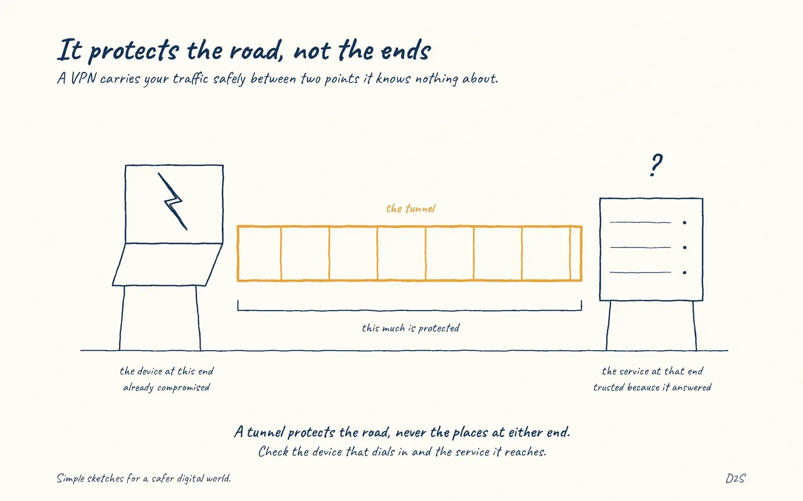 Hand-drawn sketch: It protects the road, not the ends. A VPN protects traffic between two points and can extend network access.