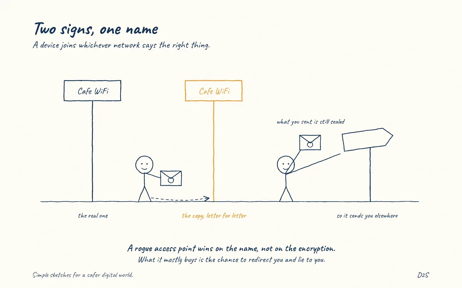 Hand-drawn sketch: Two signs, one name. A rogue access point imitating a trusted network gets devices to associate with it.