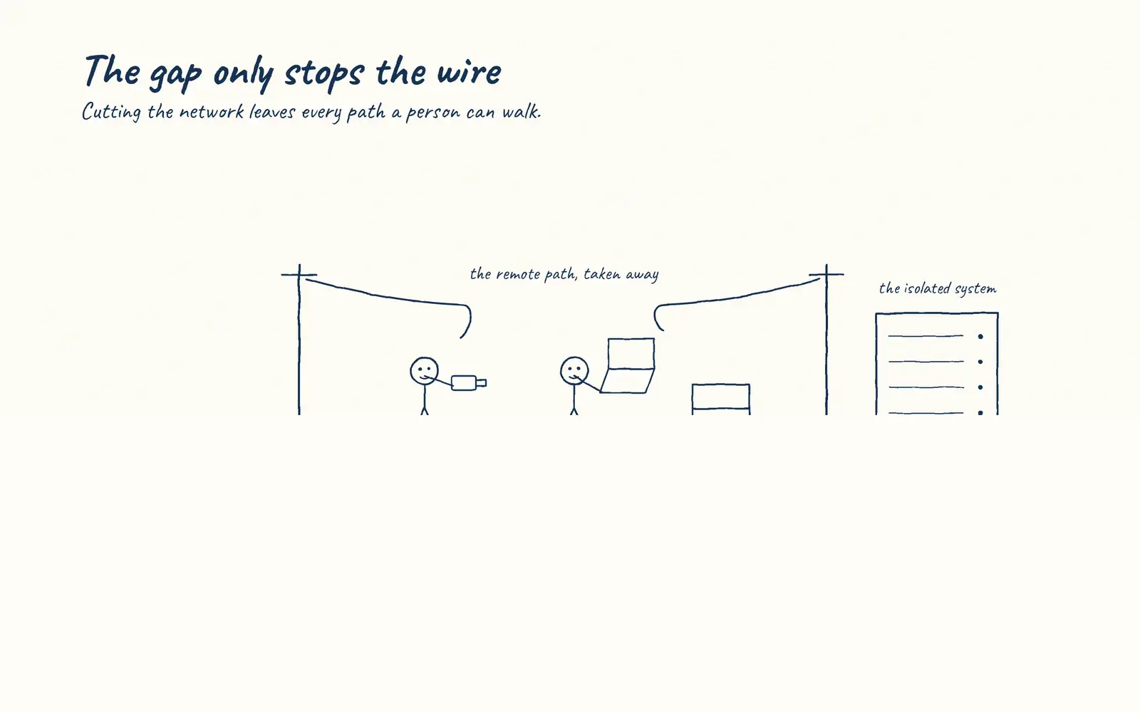 Hand-drawn sketch: The gap only stops the wire. Isolation removes remote network paths, not all paths.