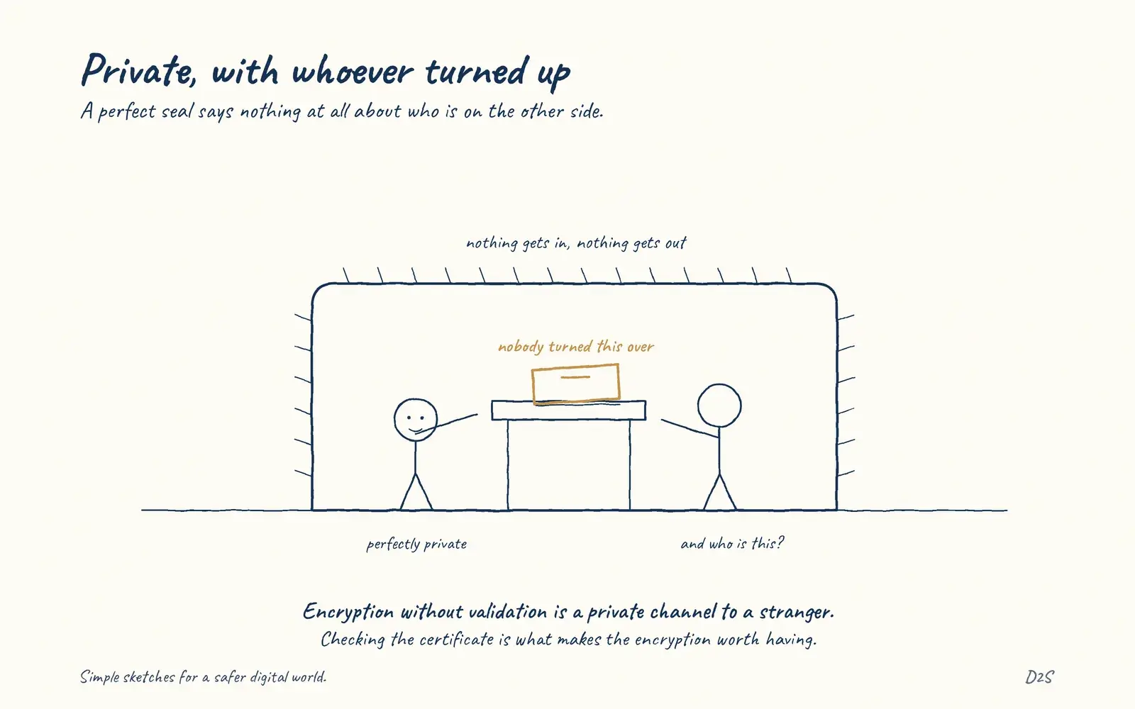 Hand-drawn sketch: Private, with whoever turned up. Encryption without checking identity gives you a private conversation with whoever is actually there.
