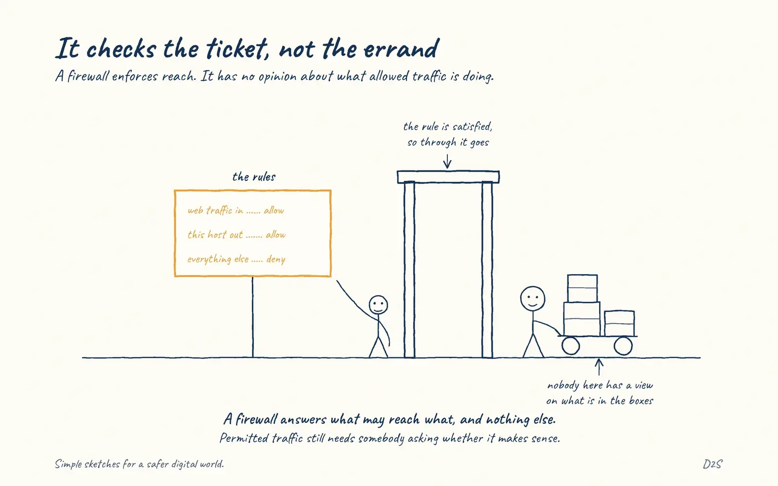 Hand-drawn sketch: It checks the ticket, not the errand. A firewall enforces reach. It has no opinion about what allowed traffic is doing.