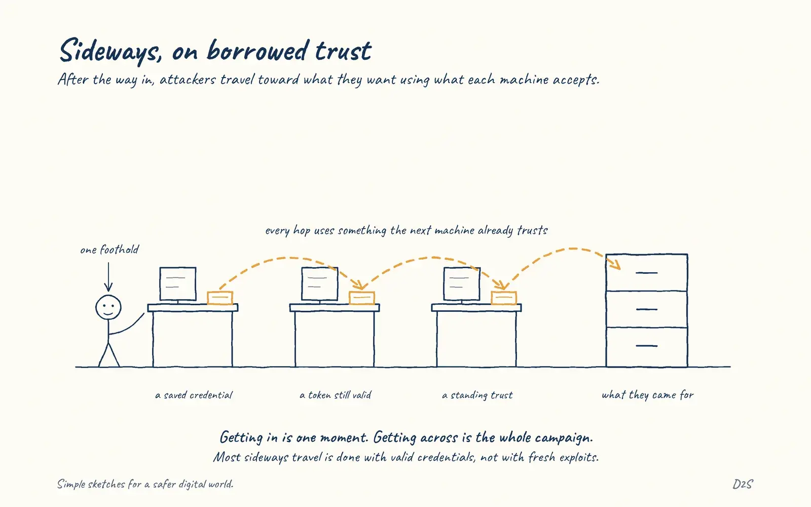 Hand-drawn sketch: Sideways, on borrowed trust. After the way in, attackers travel toward what they want using what each machine accepts.