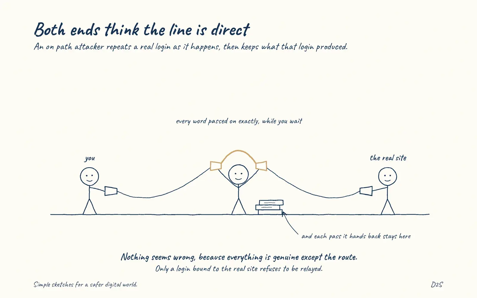 Hand-drawn sketch: Both ends think the line is direct. An on path attacker repeats a real login as it happens, then keeps what that login produced.