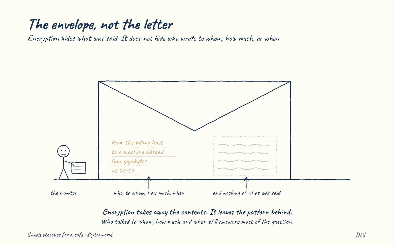 Hand-drawn sketch: The envelope, not the letter. Encryption hides what was said. It does not hide who wrote to whom, how much, or when.