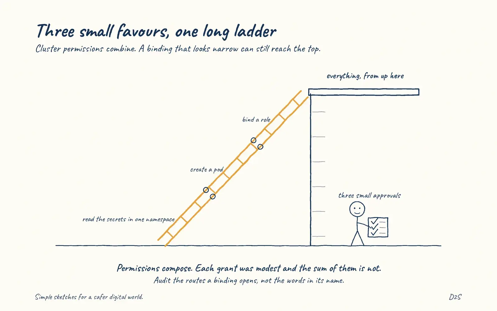 Hand-drawn sketch: Three small favours, one long ladder. Cluster permissions combine. A binding that looks narrow can still reach the top.