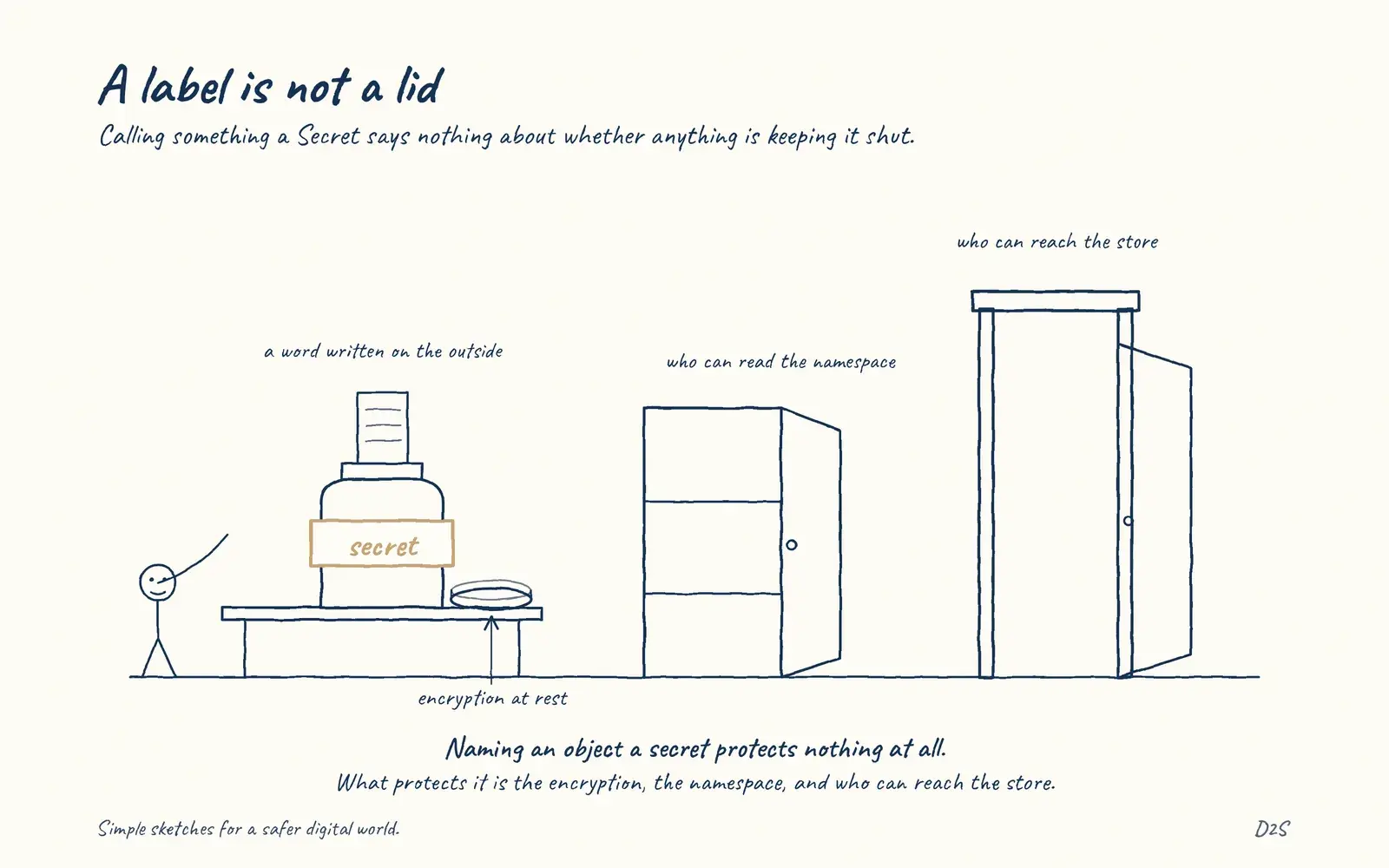 Hand-drawn sketch: A label is not a lid. Calling something a Secret says nothing about whether anything is keeping it shut.