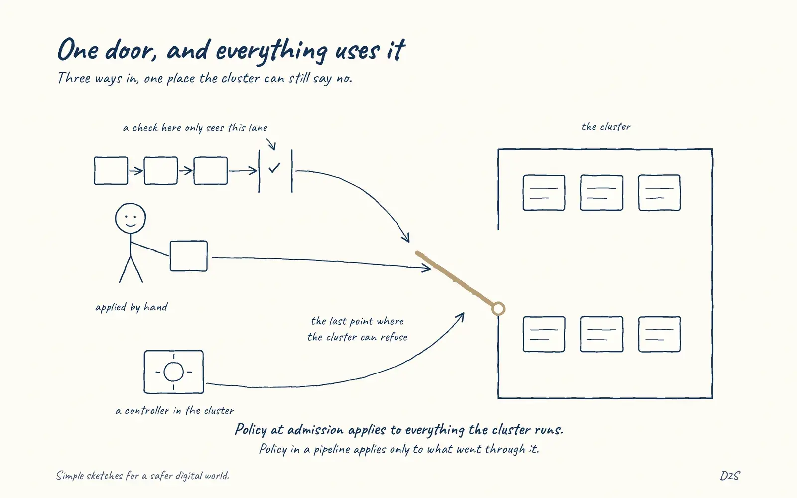 Hand-drawn sketch: One door, and everything uses it. Three ways in, one place the cluster can still say no.