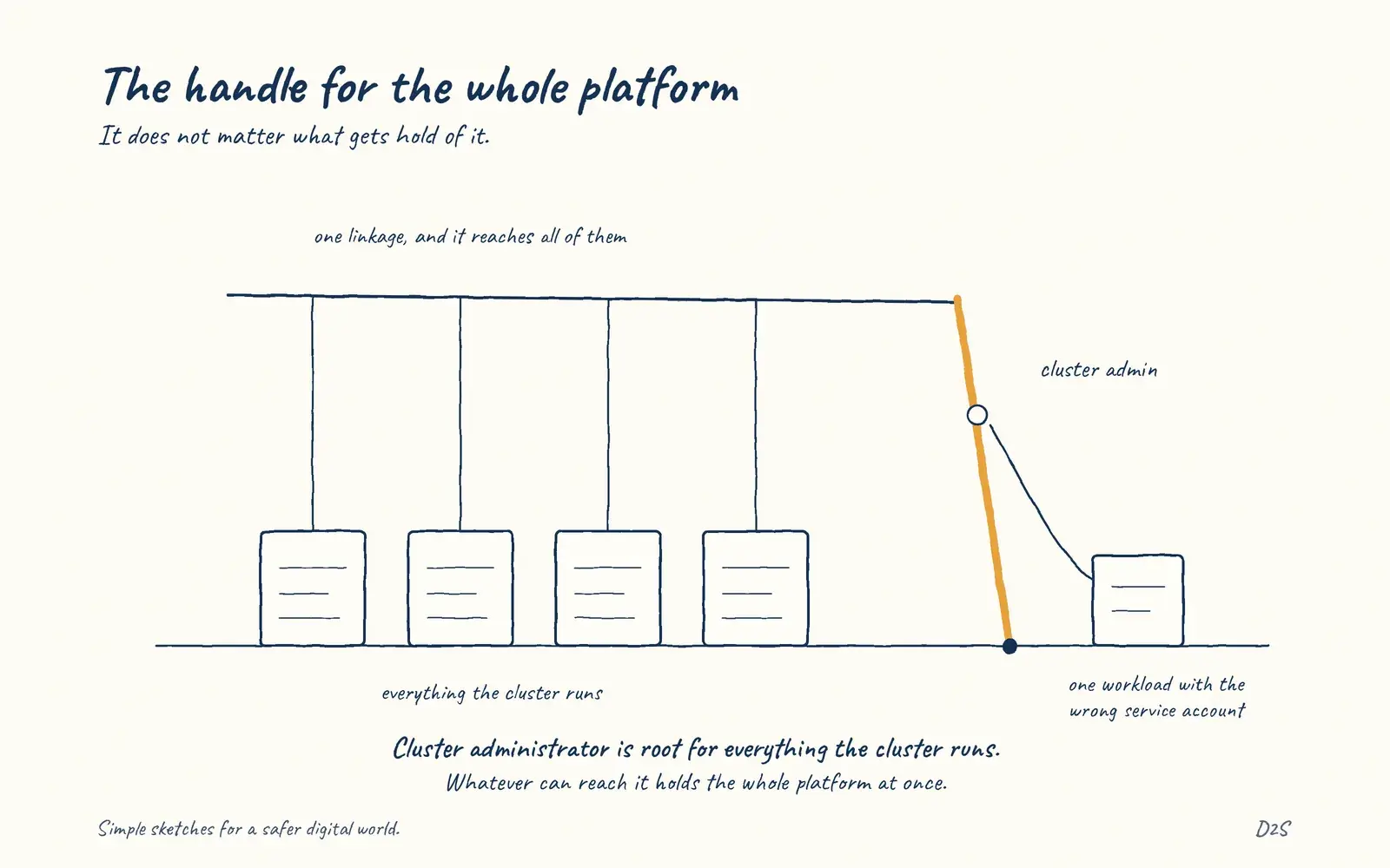 Hand-drawn sketch: The handle for the whole platform. It does not matter what gets hold of it.