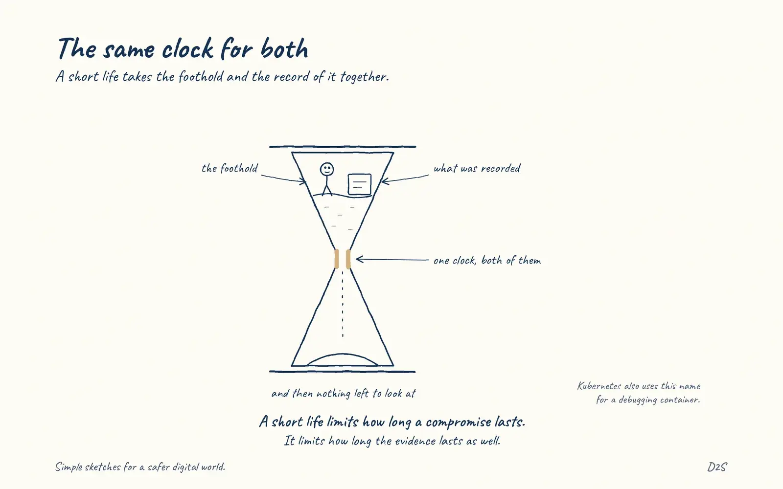 Hand-drawn sketch: The same clock for both. A short life takes the foothold and the record of it together.