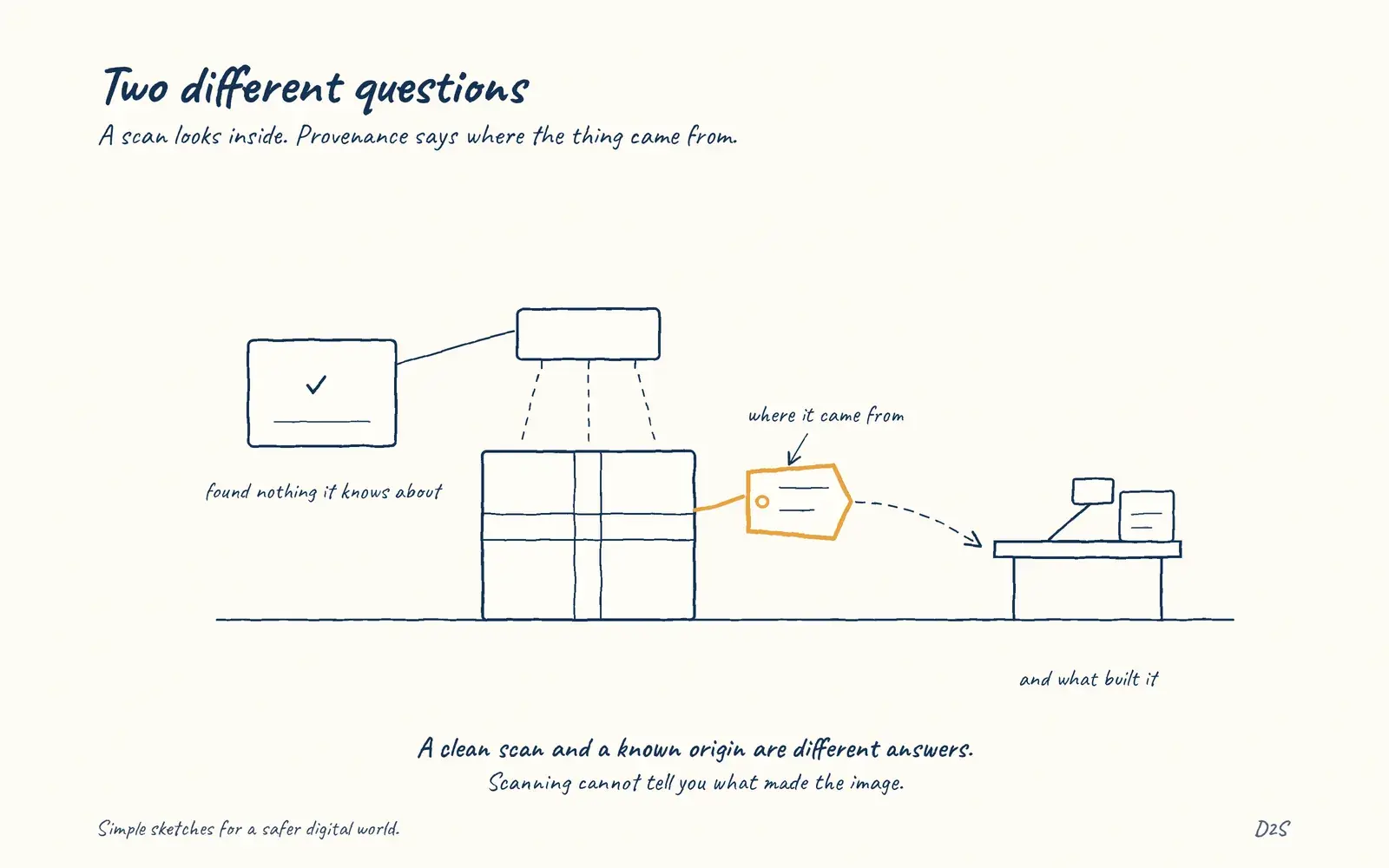 Hand-drawn sketch: Two different questions. A scan looks inside. Provenance says where the thing came from.