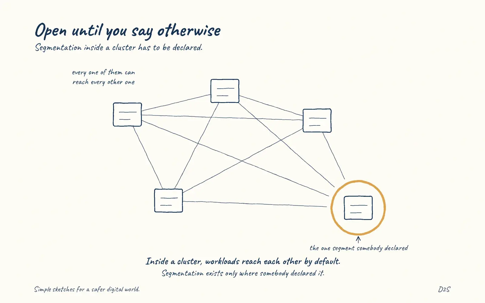 Hand-drawn sketch: Open until you say otherwise. Segmentation inside a cluster has to be declared.