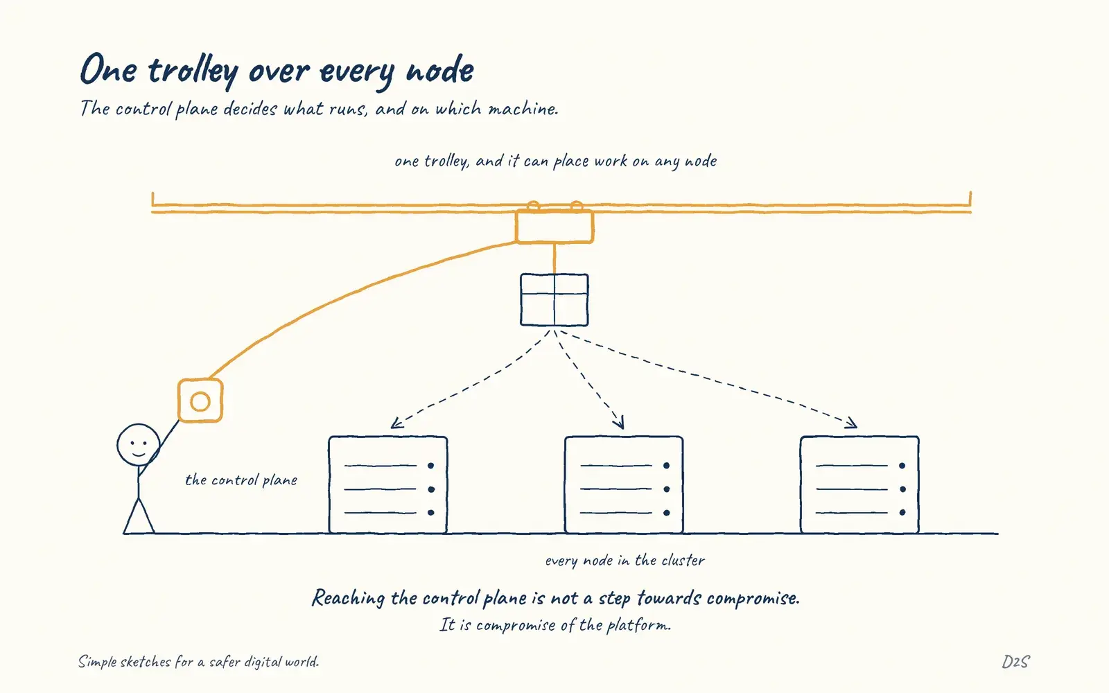 Hand-drawn sketch: One trolley over every node. The control plane can schedule any workload on any node.