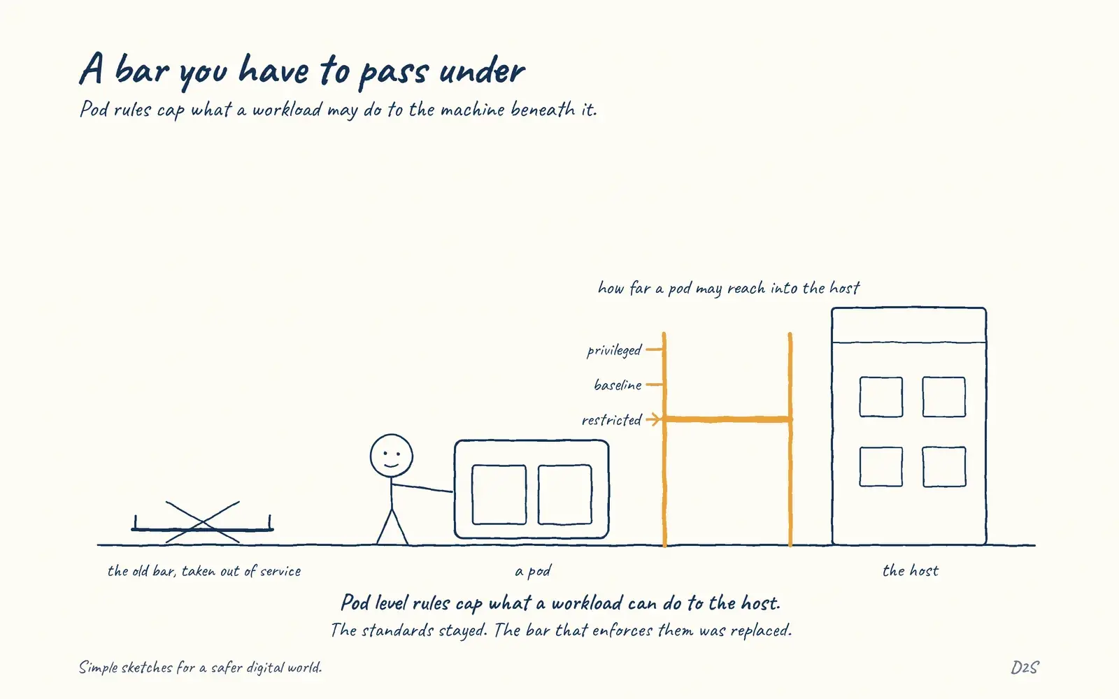 Hand-drawn sketch: A bar you have to pass under. Pod-level restrictions limit what a workload may do to the host.