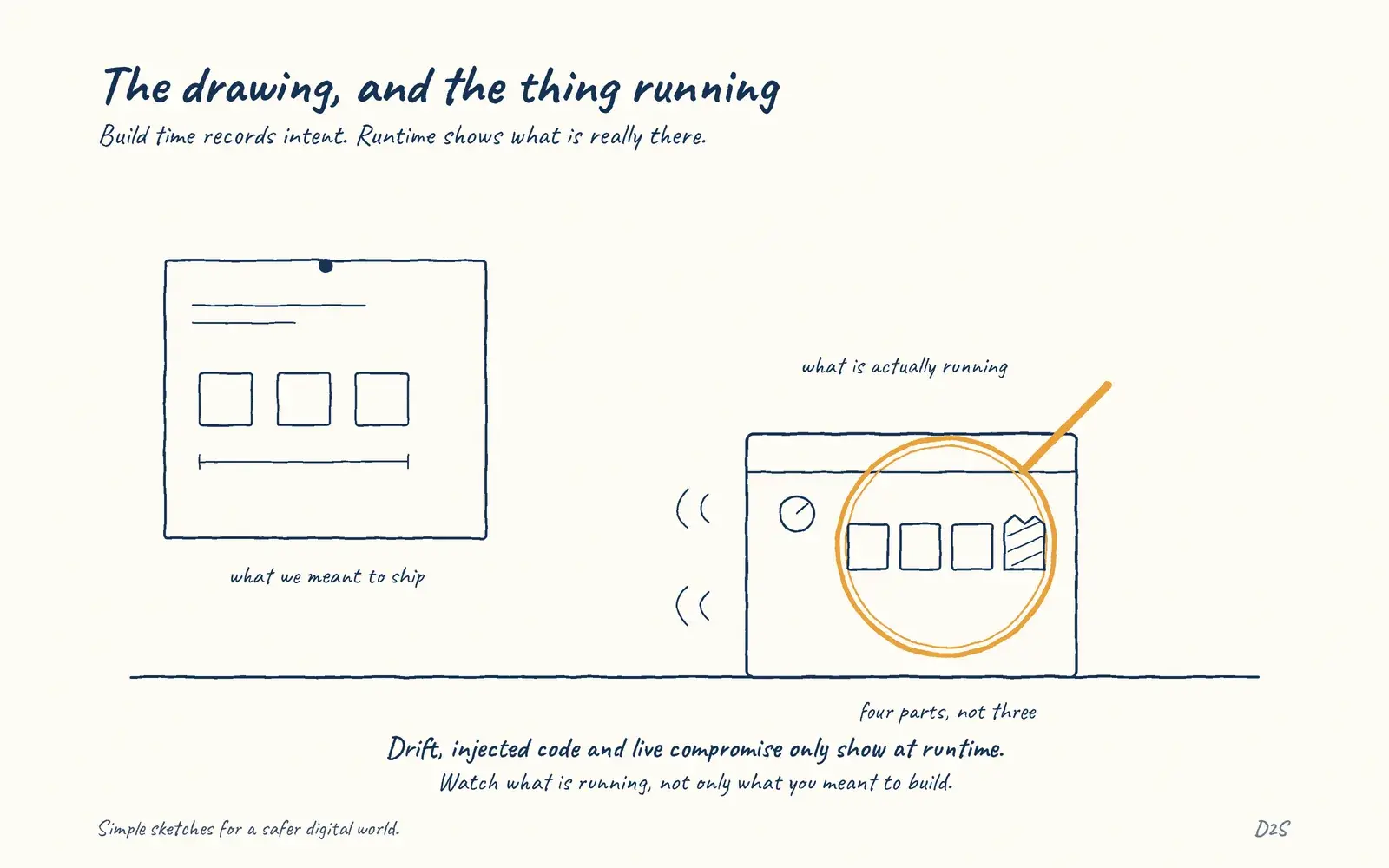 Hand-drawn sketch: The drawing, and the thing running. Build-time checks describe what you intended to deploy.