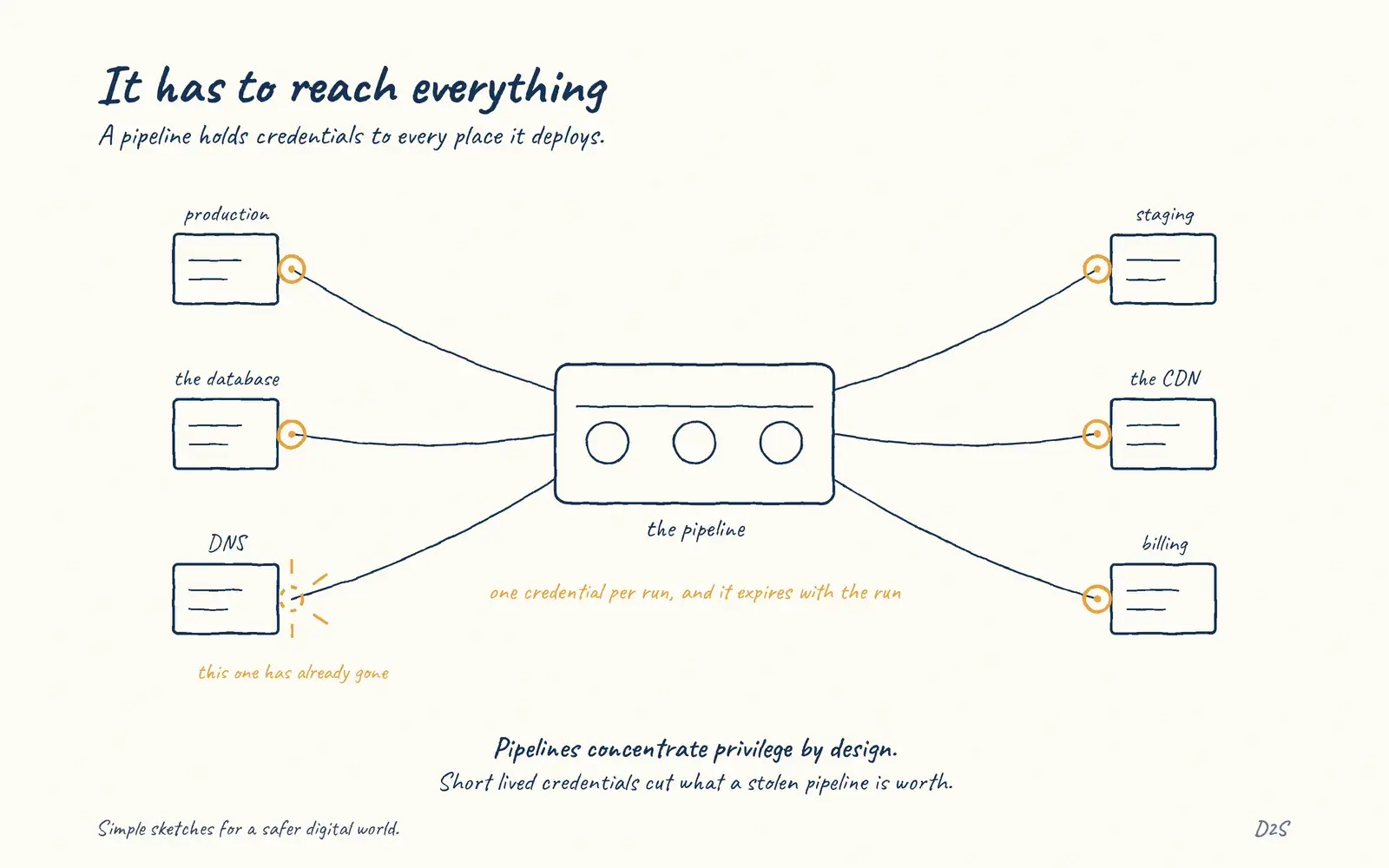 Hand-drawn sketch: It has to reach everything. Pipelines need credentials to nearly everything they deploy to, which concentrates privilege by design.