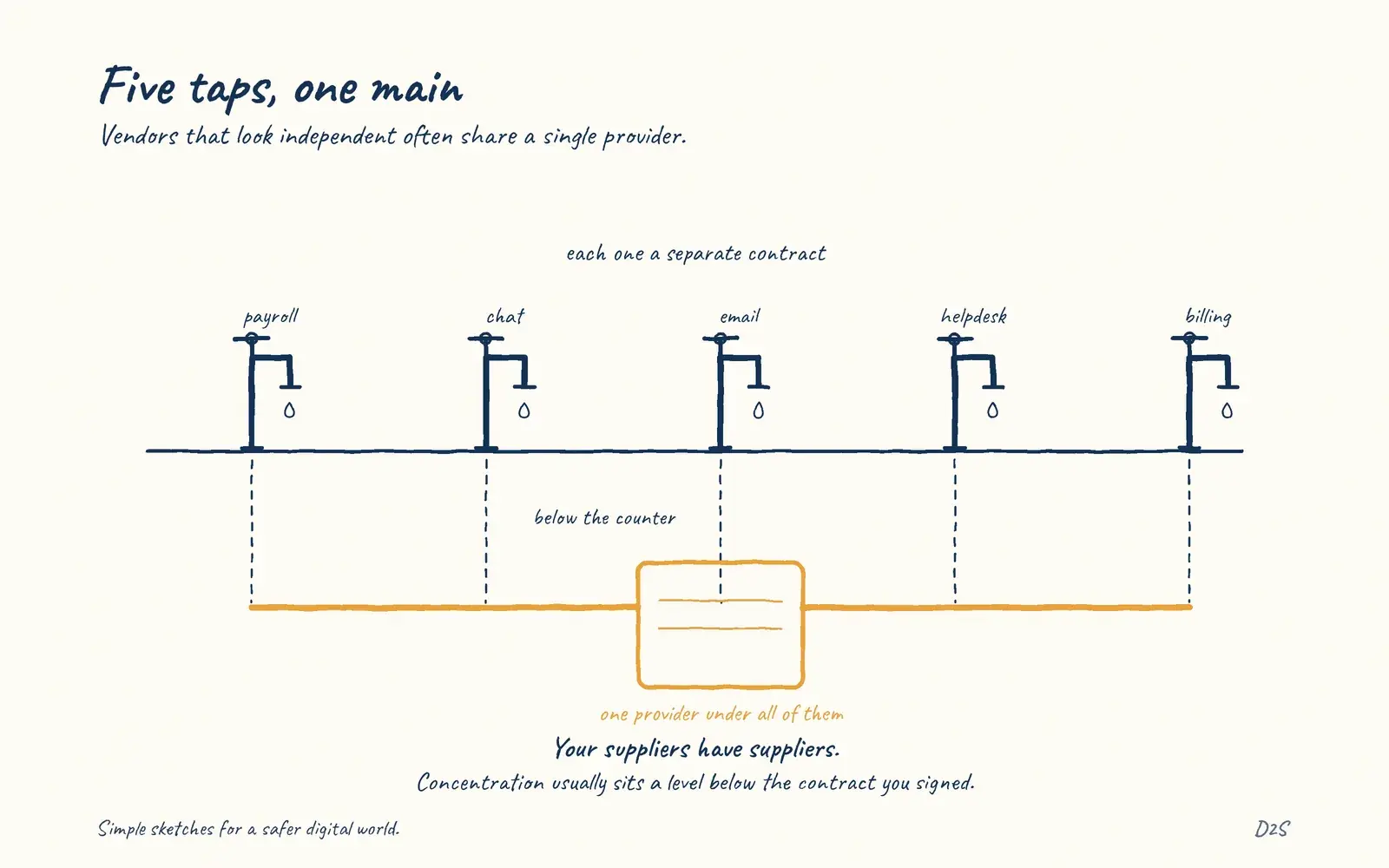 Hand-drawn sketch: Five taps, one main. Your suppliers have suppliers.