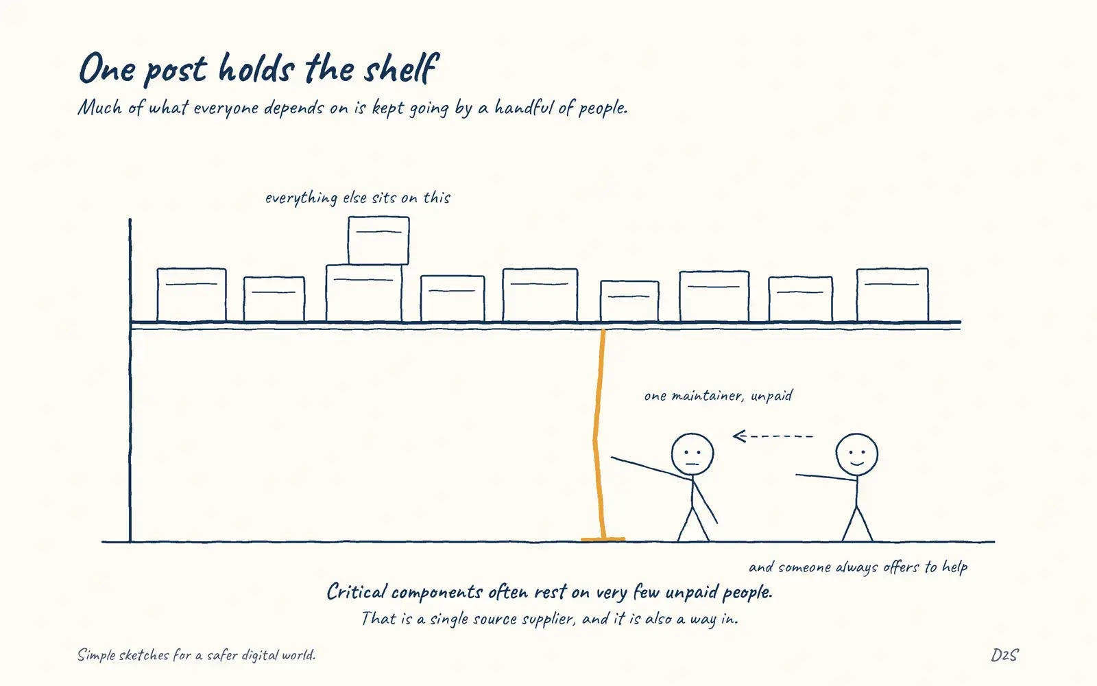 Hand-drawn sketch: One post holds the shelf. Critical components are often maintained by very few people, unpaid, in their own time.