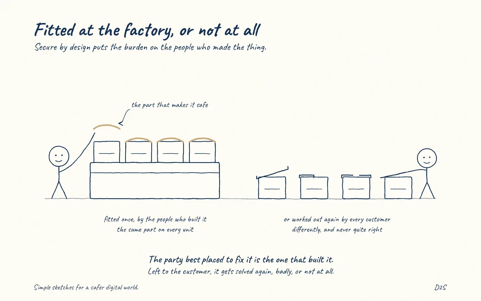 Hand-drawn sketch: Fitted at the factory, or not at all. Secure by design puts the burden on the people who made the thing.