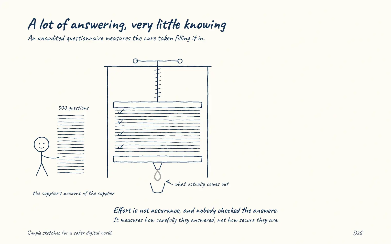 Hand-drawn sketch: A lot of answering, very little knowing. An unaudited questionnaire measures the care taken filling it in.