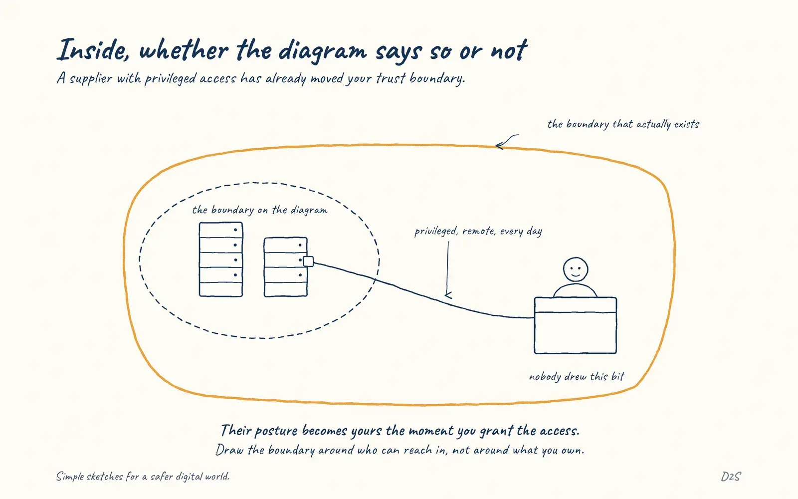 Hand-drawn sketch: Inside, whether the diagram says so or not. A supplier with privileged access has already moved your trust boundary.