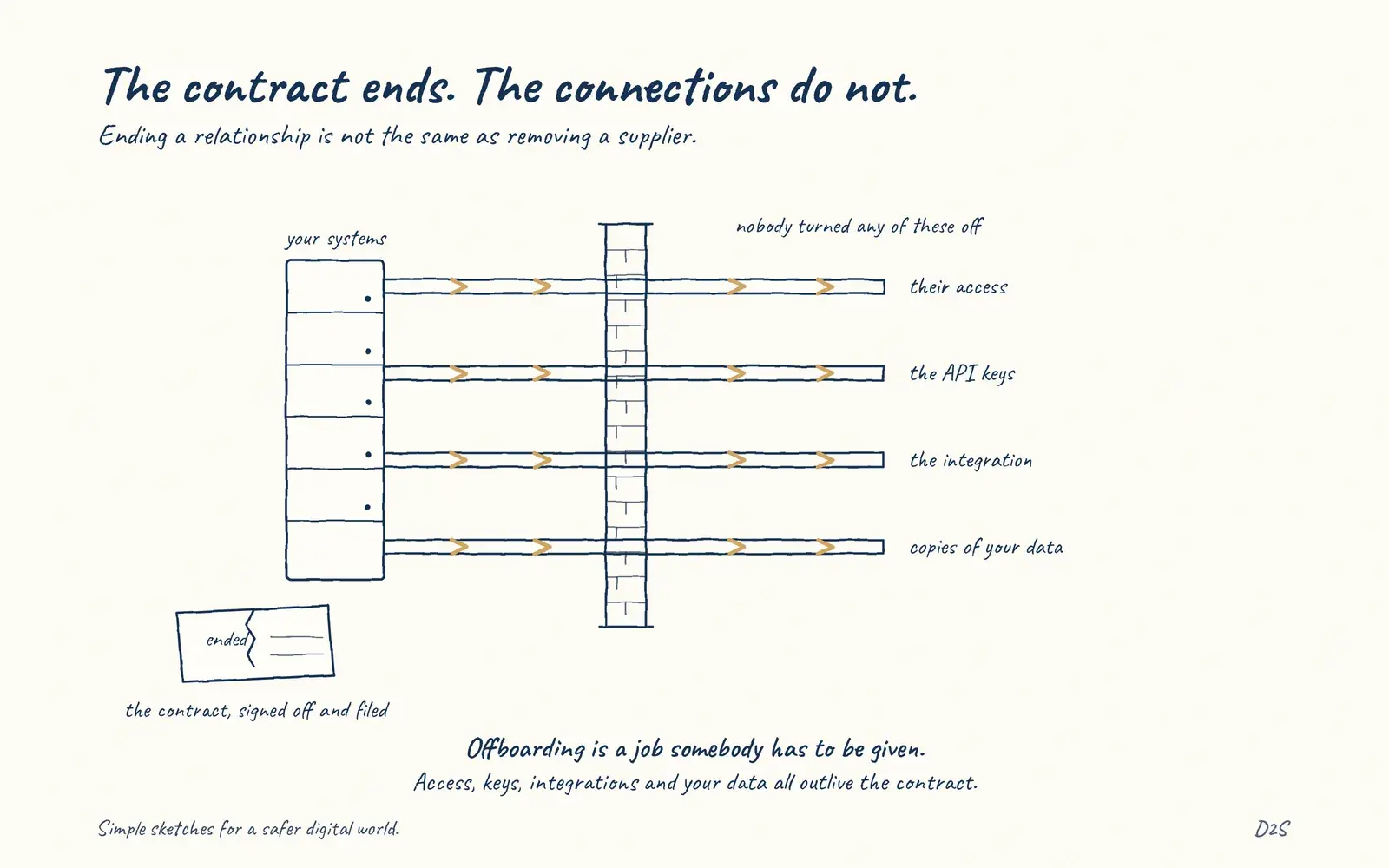 Hand-drawn sketch: The contract ends. The connections do not. Ending a relationship is not the same as removing a supplier.