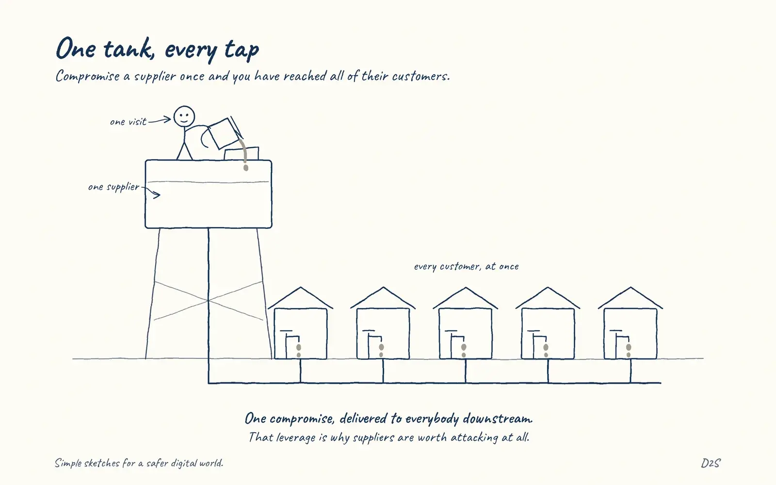 Hand-drawn sketch: One tank, every tap. Compromise a supplier once and you have reached all of their customers.