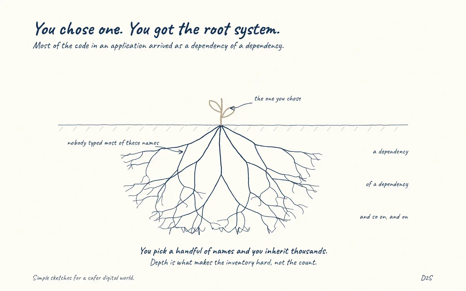 Hand-drawn sketch: You chose one. You got the root system. Most of the code in an application arrived as a dependency of a dependency.