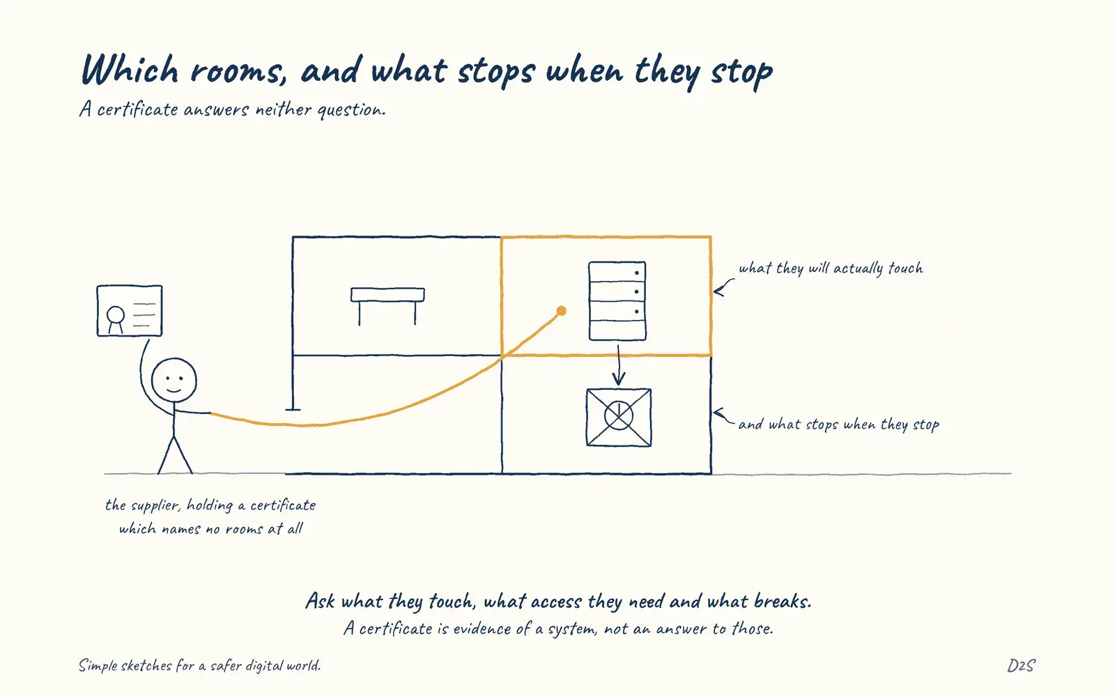 Hand-drawn sketch: Which rooms, and what stops when they stop. A certificate answers neither question.