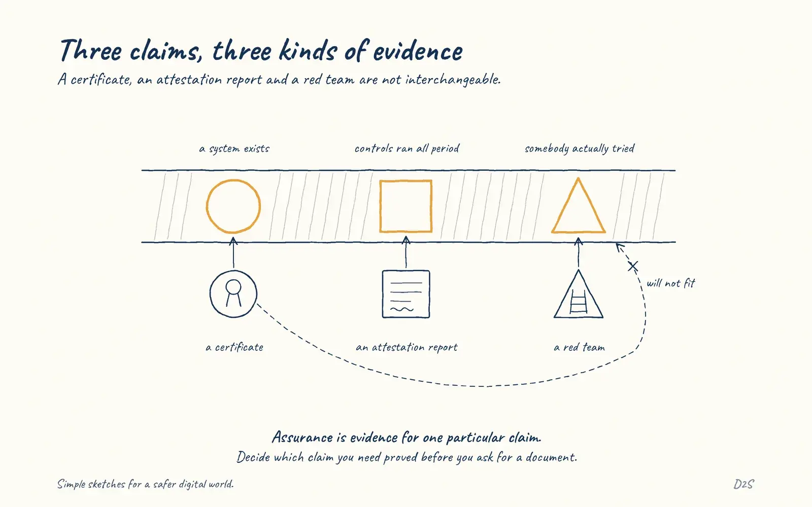 Hand-drawn sketch: Three claims, three kinds of evidence. A certificate, an attestation report and a red team are not interchangeable.