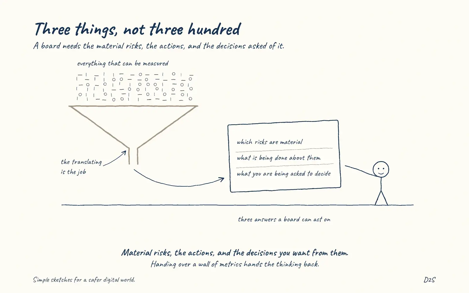 Hand-drawn sketch: Three things, not three hundred. A board needs the material risks, the actions, and the decisions asked of it.