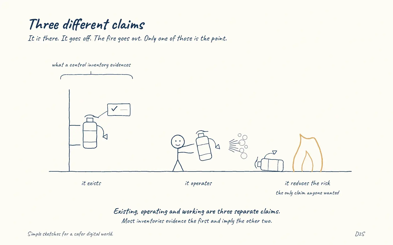 Hand-drawn sketch: Three different claims. It is there. It goes off. The fire goes out. Only one of those is the point.