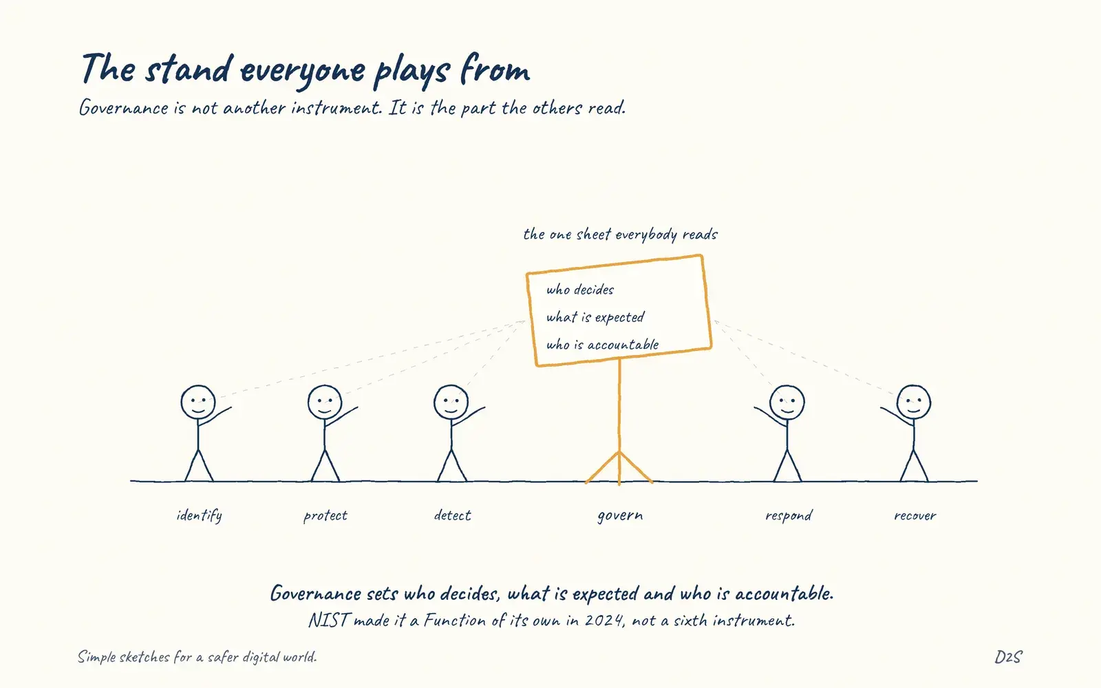 Hand-drawn sketch: The stand everyone plays from. Governance is not another instrument. It is the part the others read.