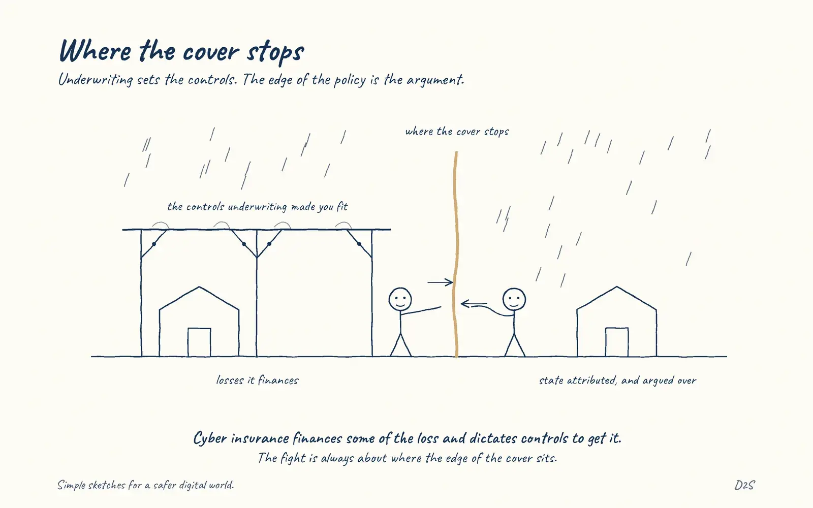 Hand-drawn sketch: Where the cover stops. Underwriting sets the controls. The edge of the policy is the argument.