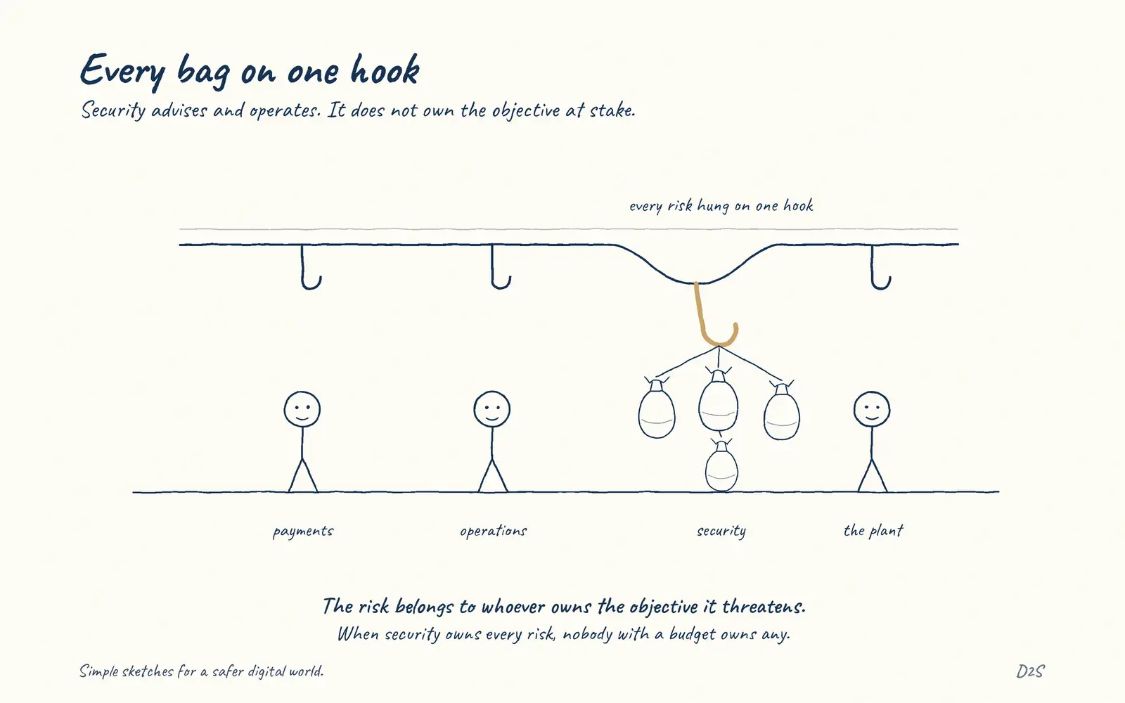 Hand-drawn sketch: Every bag on one hook. Security advises and operates. It does not own the objective at stake.