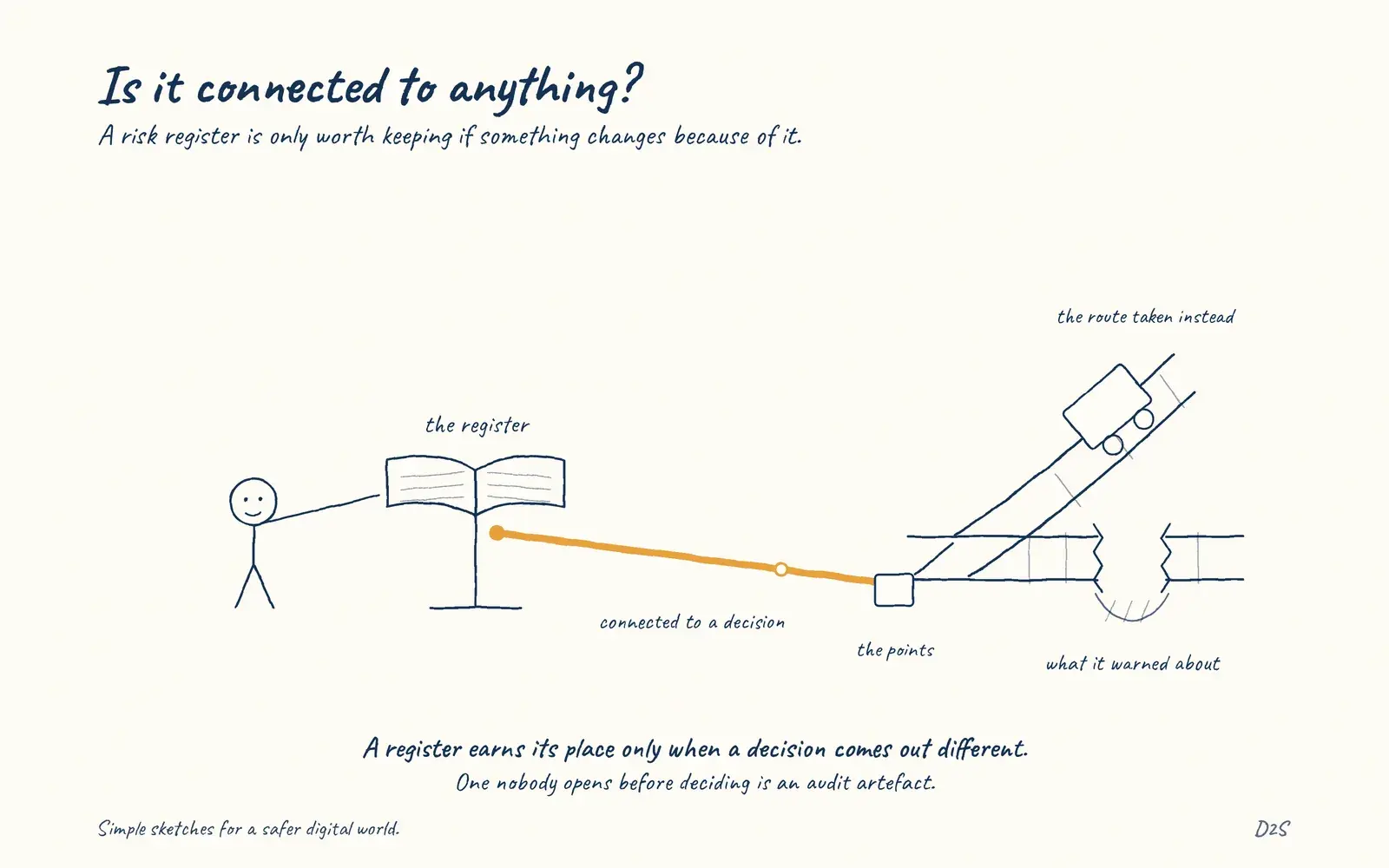 Hand-drawn sketch: Is it connected to anything?. A risk register is only worth keeping if something changes because of it.