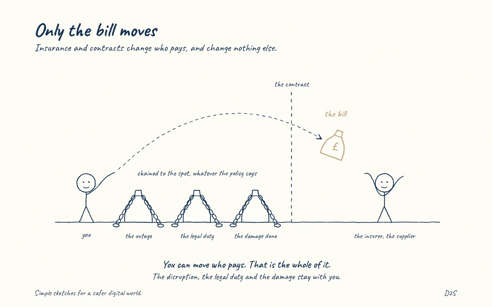 Hand-drawn sketch: Only the bill moves. Insurance and contracts change who pays, and change nothing else.