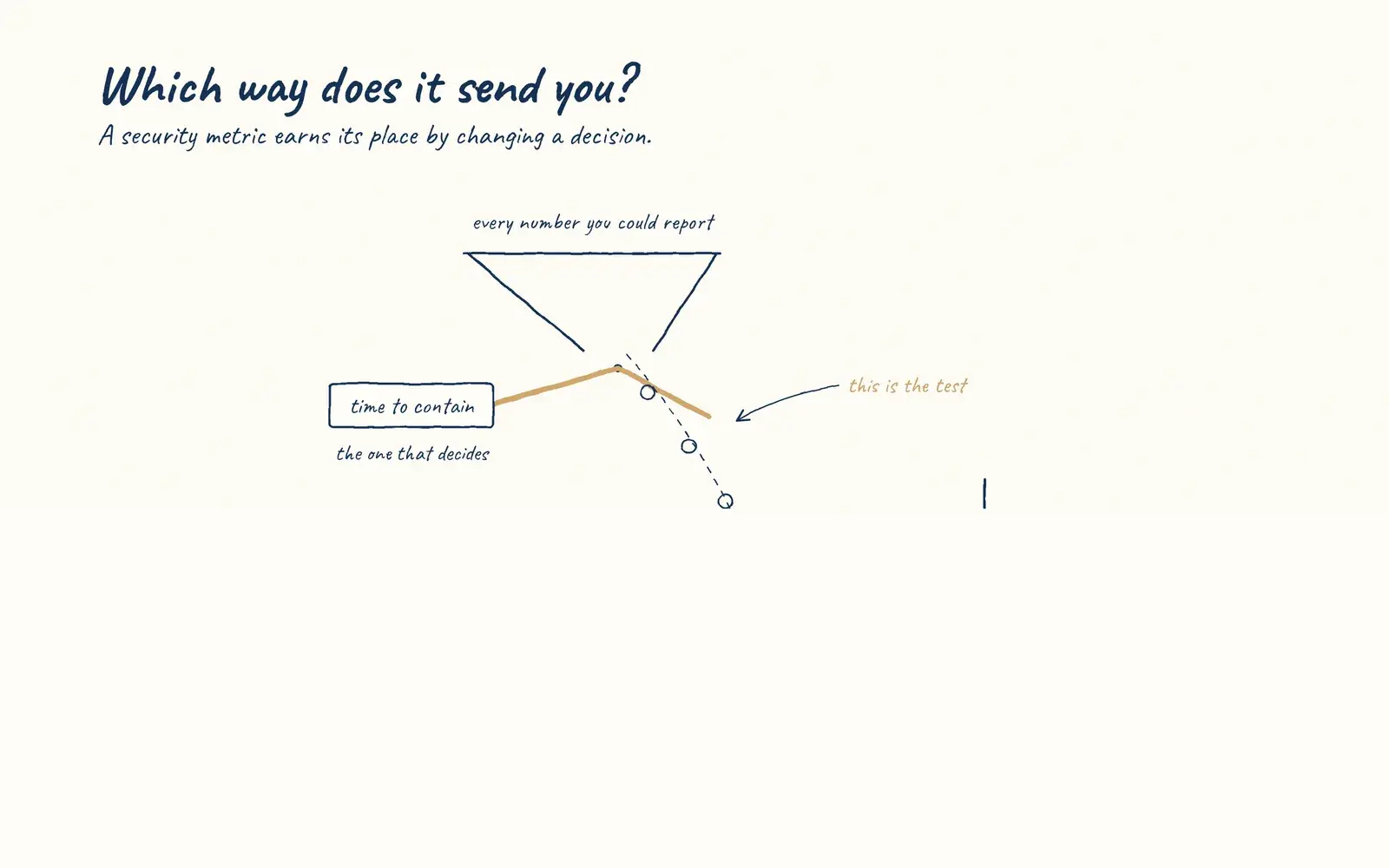 Hand-drawn sketch: Which way does it send you?. A security metric earns its place by changing a decision.