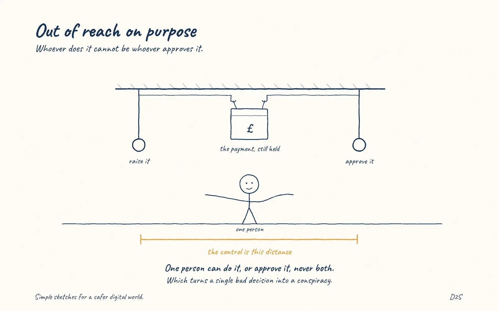 Hand-drawn sketch: Out of reach on purpose. Whoever does it cannot be whoever approves it.
