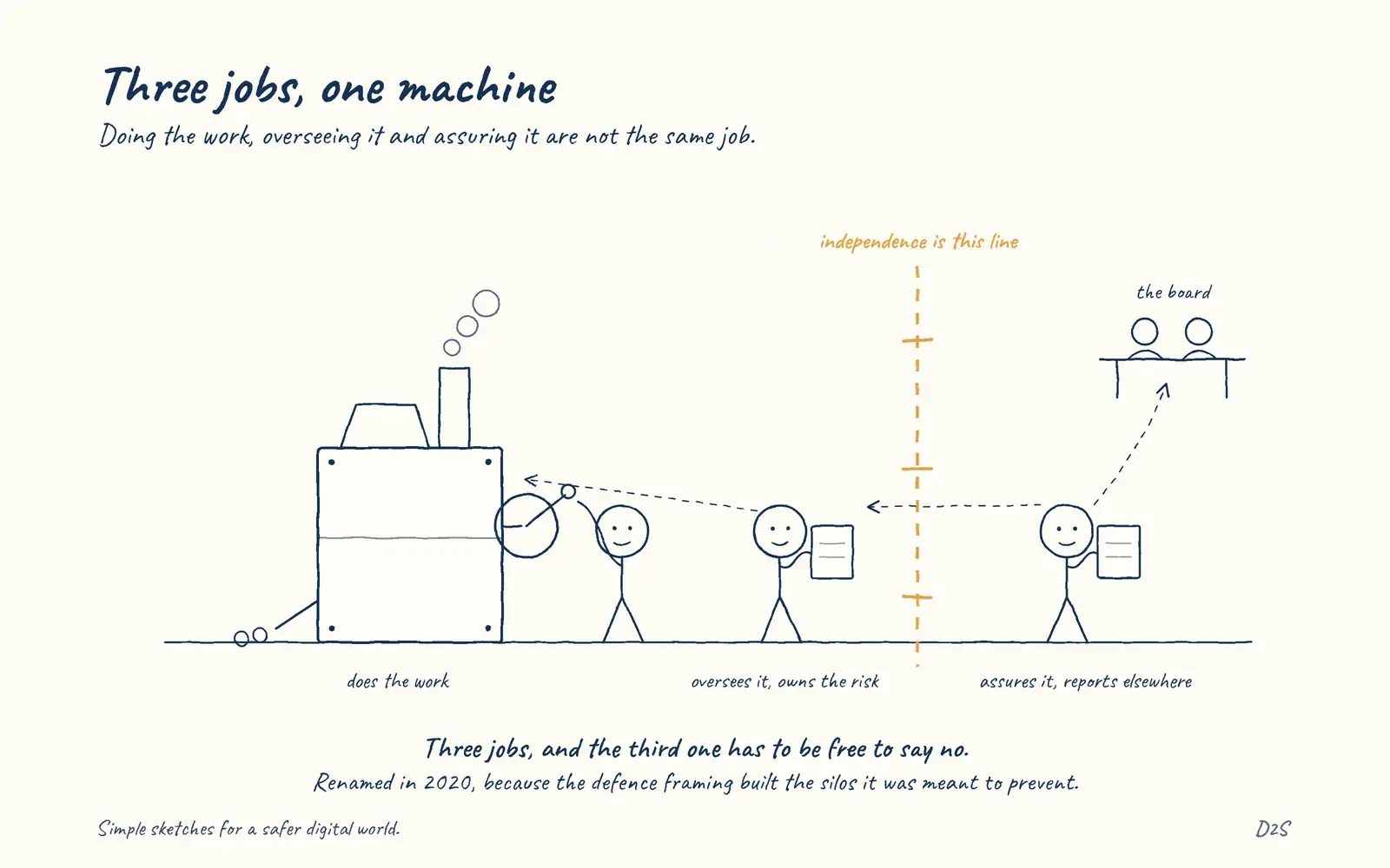 Hand-drawn sketch: Three jobs, one machine. Doing the work, overseeing it and assuring it are not the same job.