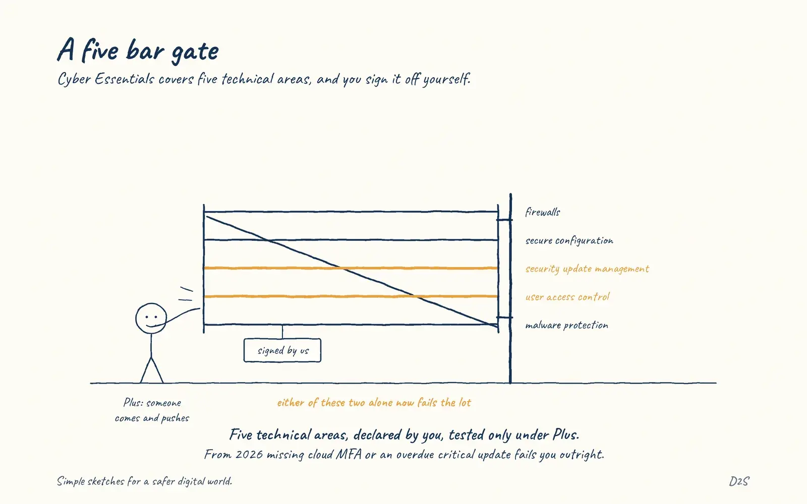 Hand-drawn sketch: A five bar gate. Cyber Essentials covers five technical areas, and you sign it off yourself.