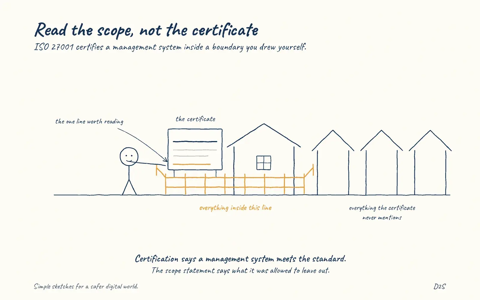 Hand-drawn sketch: Read the scope, not the certificate. ISO 27001 certifies a management system inside a boundary you drew yourself.