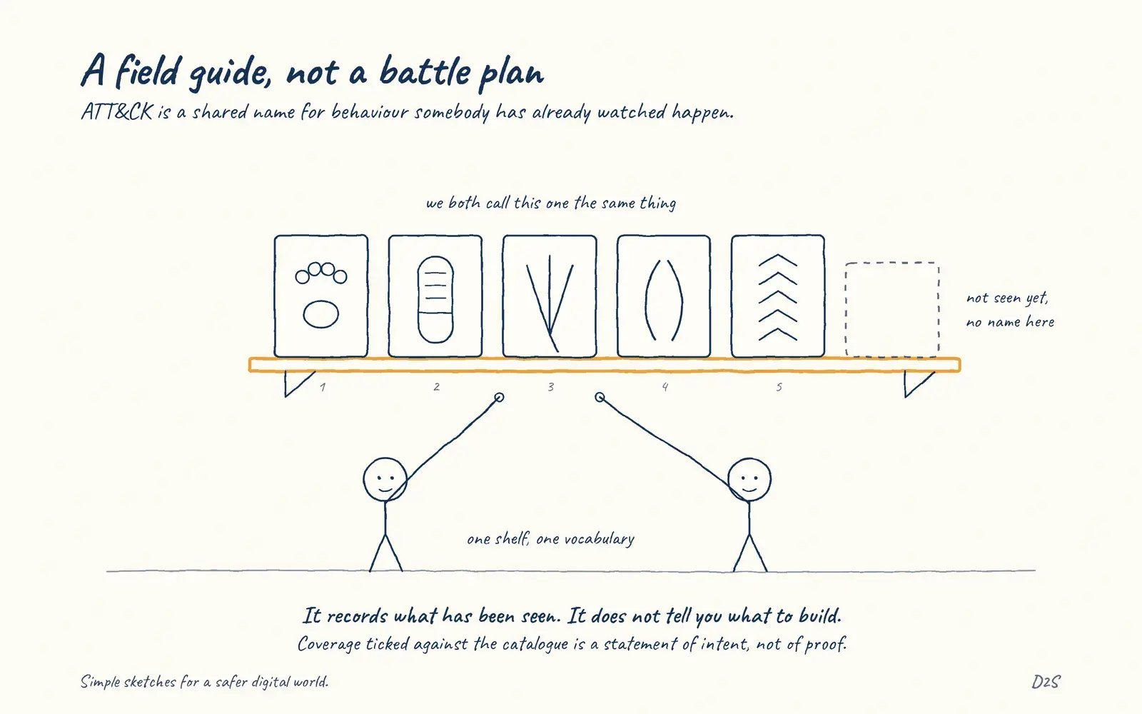 Hand-drawn sketch: A field guide, not a battle plan. ATT&CK is a shared name for behaviour somebody has already watched happen.