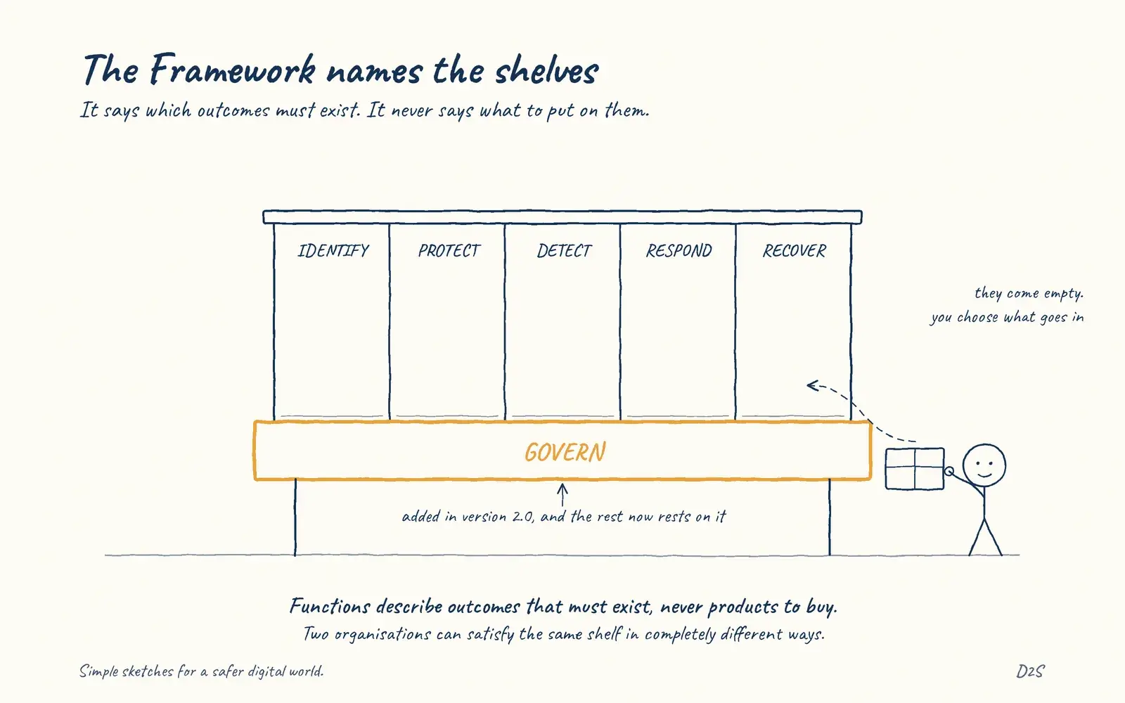 Hand-drawn sketch: The Framework names the shelves. It says which outcomes must exist. It never says what to put on them.