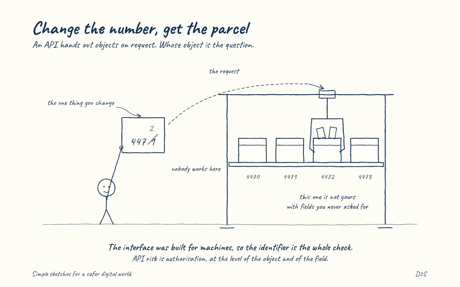 Hand-drawn sketch: Change the number, get the parcel. An API hands out objects on request. Whose object is the question.