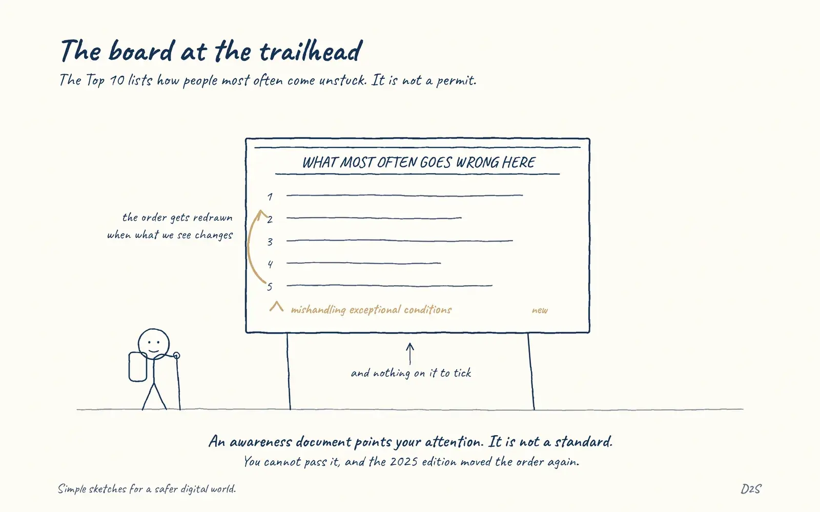 Hand-drawn sketch: The board at the trailhead. The Top 10 lists how people most often come unstuck. It is not a permit.