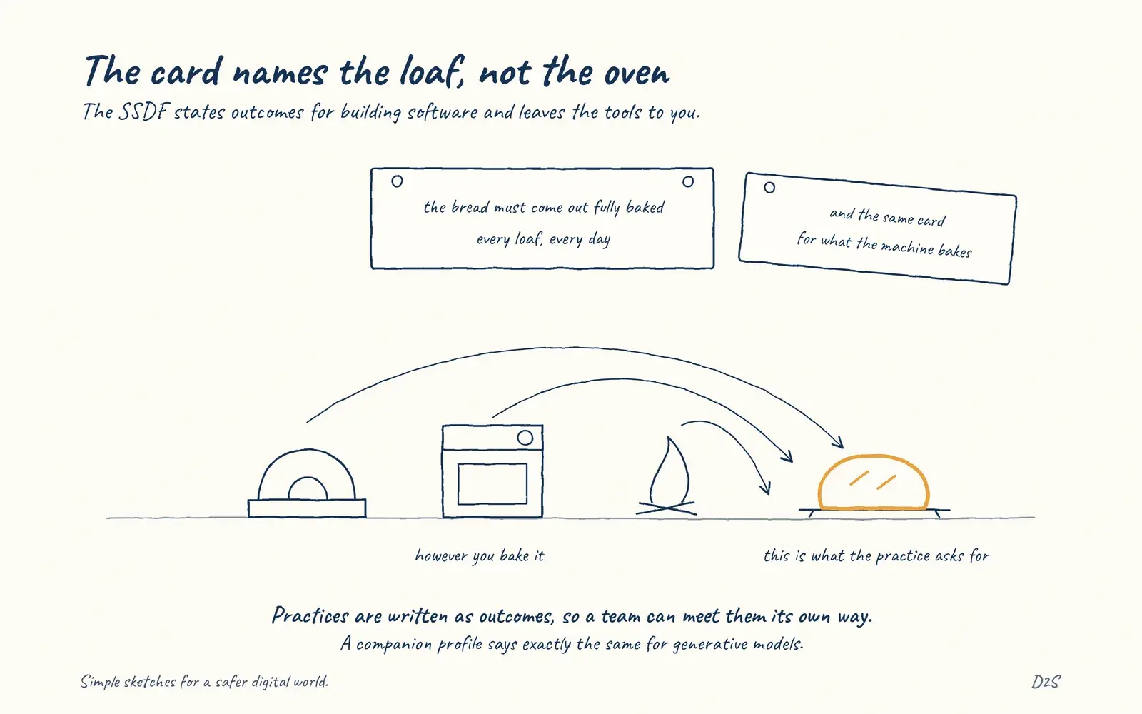 Hand-drawn sketch: The card names the loaf, not the oven. The SSDF states outcomes for building software and leaves the tools to you.