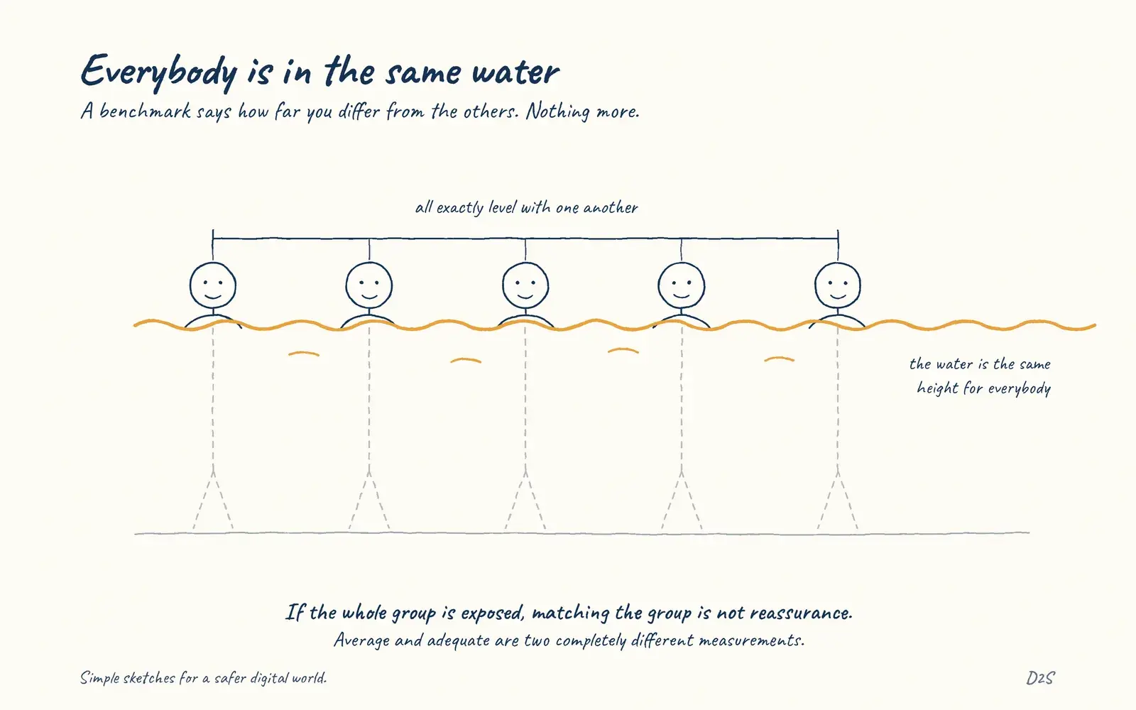 Hand-drawn sketch: Everybody is in the same water. A benchmark says how far you differ from the others. Nothing more.