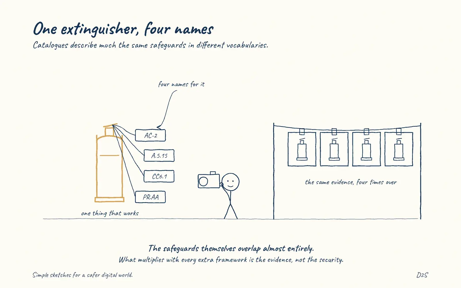 Hand-drawn sketch: One extinguisher, four names. Catalogues describe much the same safeguards in different vocabularies.