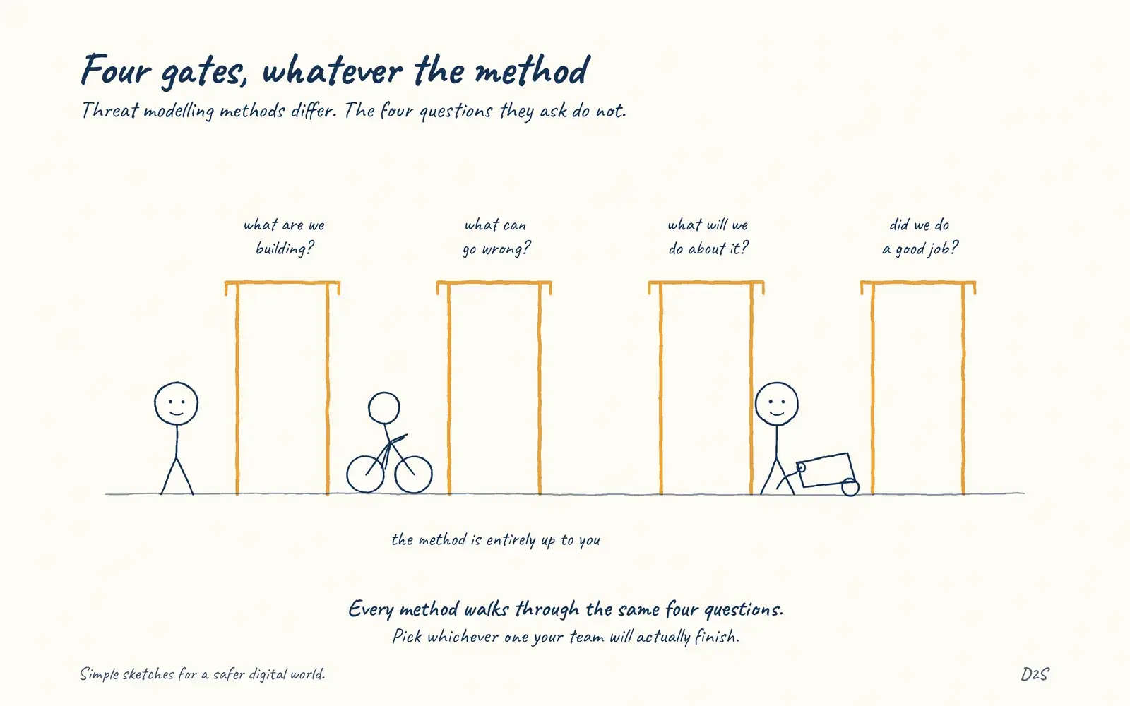 Hand-drawn sketch: Four gates, whatever the method. Threat modelling methods differ. The four questions they ask do not.