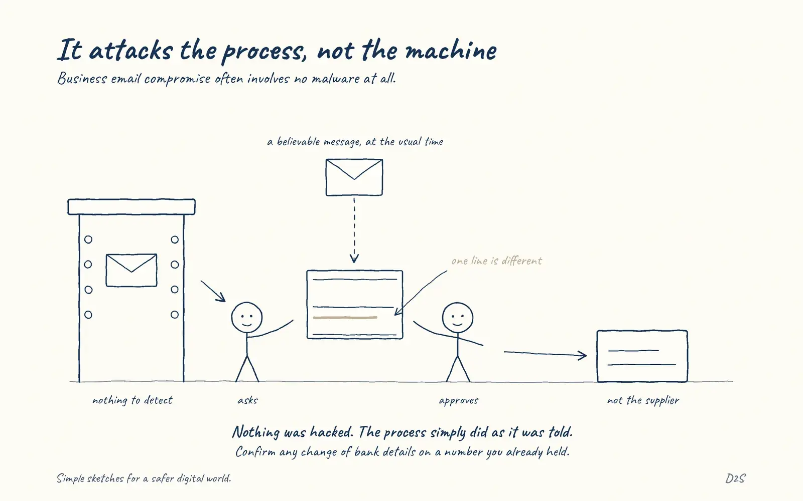 Hand-drawn sketch: It attacks the process, not the machine. Business email compromise attacks the process rather than the technology: a believable message inserted into a normal workflow to redirect a payment or extract data.